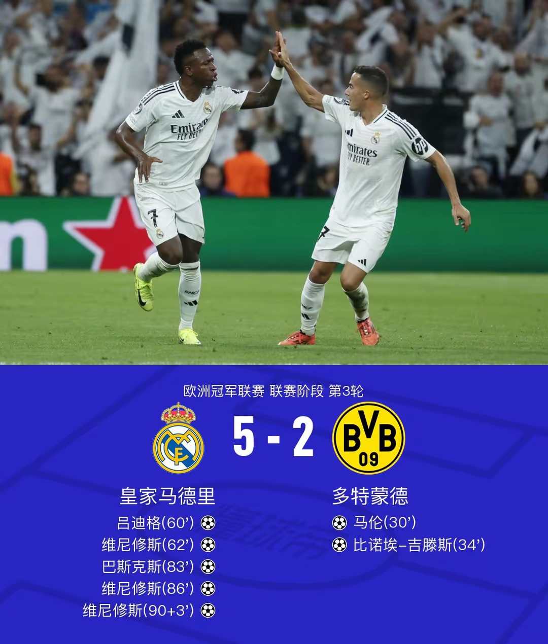 罗马客场逆转胜萨索洛,继续稳居欧战区 罗马客场逆转胜萨索洛,继续稳居欧战区