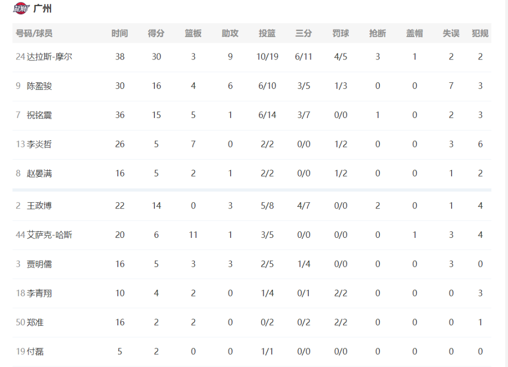 吉林队主场失利,季后赛前景不容乐观的简单介绍 吉林队主场失利,季后赛前景不容乐观的简单介绍