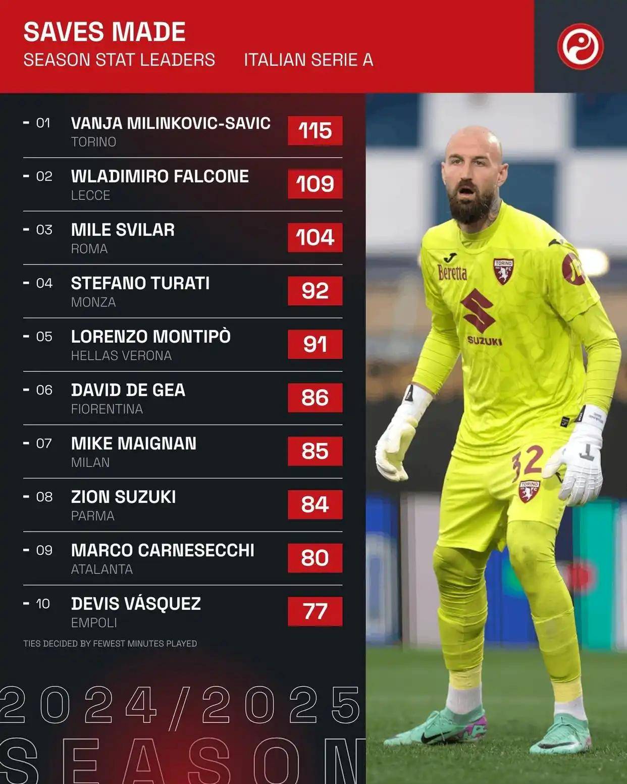 九游体育在线登录-曼联门将连结出伤,重返绿茵场发挥完美,铁打不动