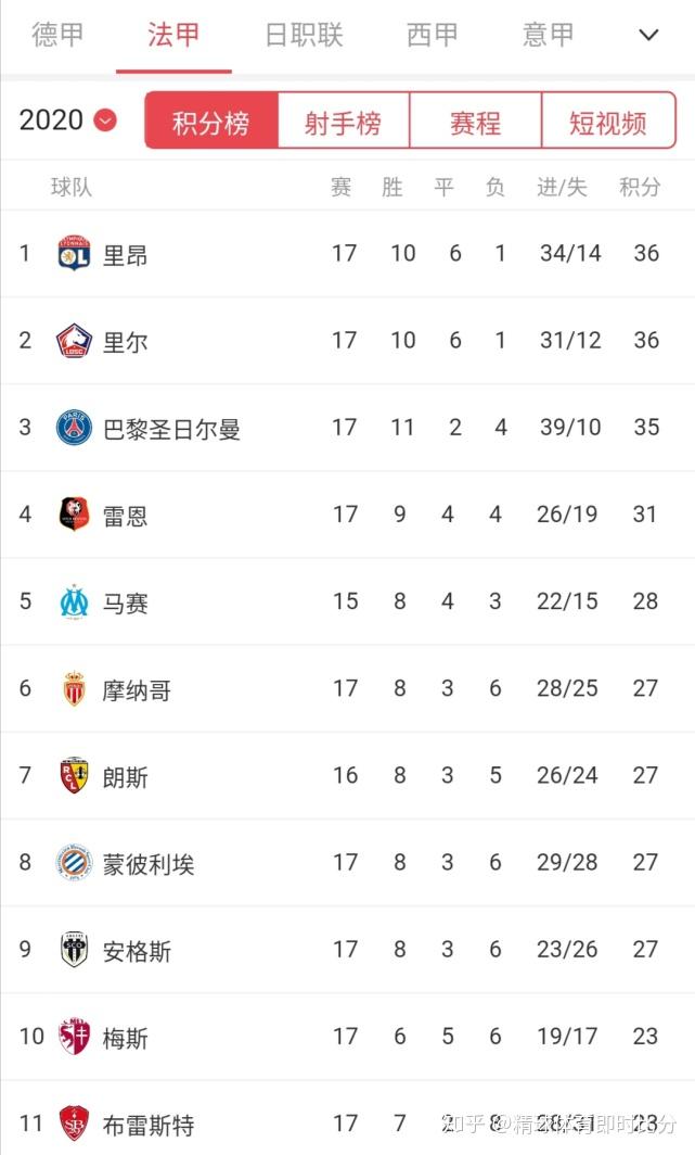 里昂客场击败对手,稳固积分榜前列的简单介绍 里昂客场击败对手,稳固积分榜前列的简单介绍